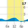Johnson Keys tide chart for Wednesday, May 17, 2023