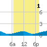 Johnson Keys tide chart for Monday, May 1, 2023