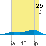 Johnson Keys tide chart for Thursday, May 25, 2023