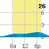 Johnson Keys tide chart for Friday, May 26, 2023