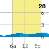 Johnson Keys tide chart for Sunday, May 28, 2023
