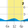 Johnson Keys tide chart for Tuesday, May 2, 2023