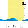 Johnson Keys tide chart for Wednesday, May 31, 2023