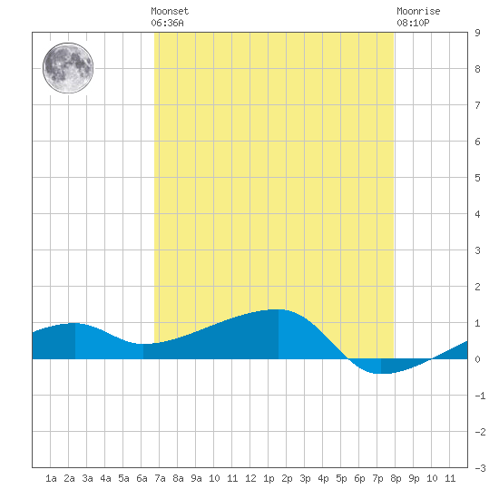 Johnson Keys tide chart for Friday, May 5, 2023