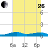 Johnson Keys tide chart for Monday, June 26, 2023