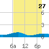 Johnson Keys tide chart for Tuesday, June 27, 2023