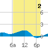 Johnson Keys tide chart for Friday, June 2, 2023