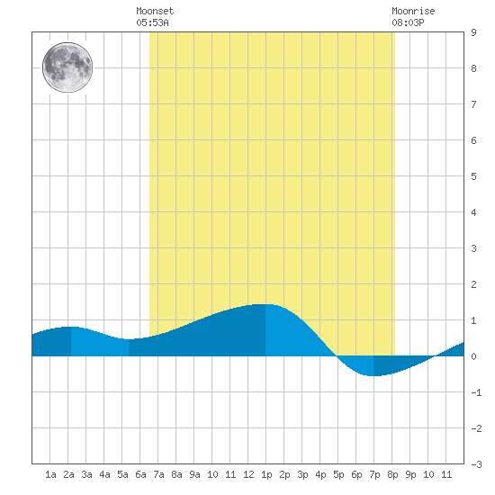 Johnson Keys tide chart for Saturday, June 3, 2023
