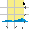 Johnson Keys tide chart for Friday, June 9, 2023