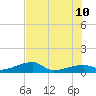 Johnson Keys tide chart for Monday, July 10, 2023