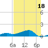 Johnson Keys tide chart for Tuesday, July 18, 2023