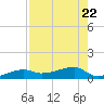 Johnson Keys tide chart for Saturday, July 22, 2023