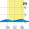 Johnson Keys tide chart for Sunday, July 23, 2023