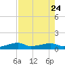 Johnson Keys tide chart for Monday, July 24, 2023