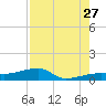 Johnson Keys tide chart for Thursday, July 27, 2023