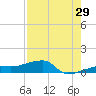 Johnson Keys tide chart for Saturday, July 29, 2023