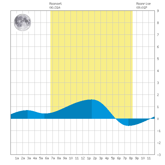 Johnson Keys tide chart for Monday, July 3, 2023