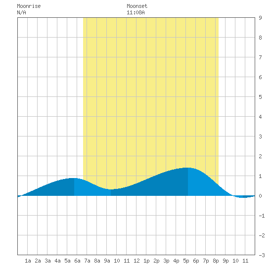 Johnson Keys tide chart for Friday, July 7, 2023