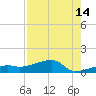 Johnson Keys tide chart for Monday, August 14, 2023