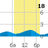 Johnson Keys tide chart for Friday, August 18, 2023