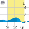 Johnson Keys tide chart for Tuesday, August 1, 2023