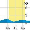 Johnson Keys tide chart for Tuesday, August 22, 2023