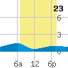 Johnson Keys tide chart for Wednesday, August 23, 2023
