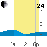 Johnson Keys tide chart for Thursday, August 24, 2023