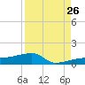 Johnson Keys tide chart for Saturday, August 26, 2023