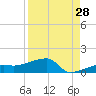 Johnson Keys tide chart for Monday, August 28, 2023