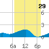Johnson Keys tide chart for Tuesday, August 29, 2023