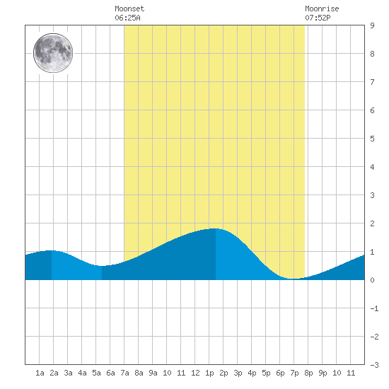 Johnson Keys tide chart for Wednesday, August 30, 2023