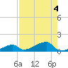 Johnson Keys tide chart for Friday, August 4, 2023