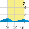 Johnson Keys tide chart for Monday, August 7, 2023