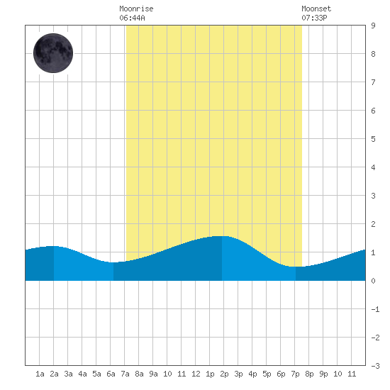 Johnson Keys tide chart for Thursday, September 14, 2023
