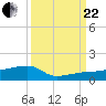 Johnson Keys tide chart for Friday, September 22, 2023