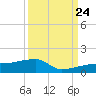 Johnson Keys tide chart for Sunday, September 24, 2023