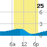 Johnson Keys tide chart for Monday, September 25, 2023