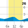 Johnson Keys tide chart for Tuesday, September 26, 2023