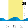 Johnson Keys tide chart for Thursday, September 28, 2023