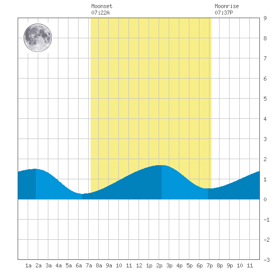 Johnson Keys tide chart for Friday, September 29, 2023