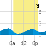 Johnson Keys tide chart for Sunday, September 3, 2023