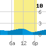 Johnson Keys tide chart for Tuesday, October 10, 2023