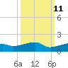 Johnson Keys tide chart for Wednesday, October 11, 2023