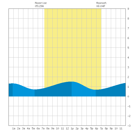 Johnson Keys tide chart for Thursday, October 12, 2023
