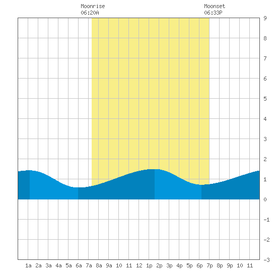 Johnson Keys tide chart for Friday, October 13, 2023