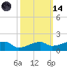 Johnson Keys tide chart for Saturday, October 14, 2023