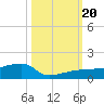 Johnson Keys tide chart for Friday, October 20, 2023