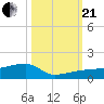 Johnson Keys tide chart for Saturday, October 21, 2023
