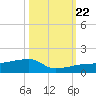 Johnson Keys tide chart for Sunday, October 22, 2023